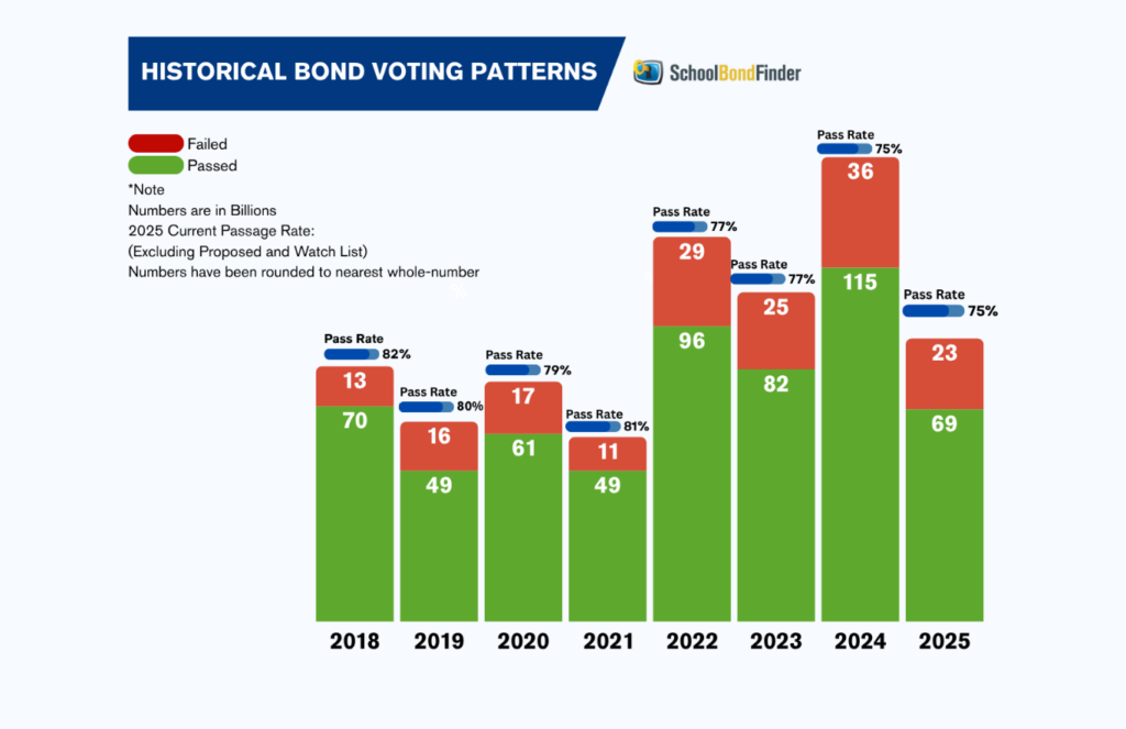 The chart below illustrates spending amounts for both passed and failed referendums over the past eight years. Election years typically show an increase in both the number and total value of bonds proposed, a trend often attributed to higher voter turnout during presidential elections, which can improve referendum passage rates.