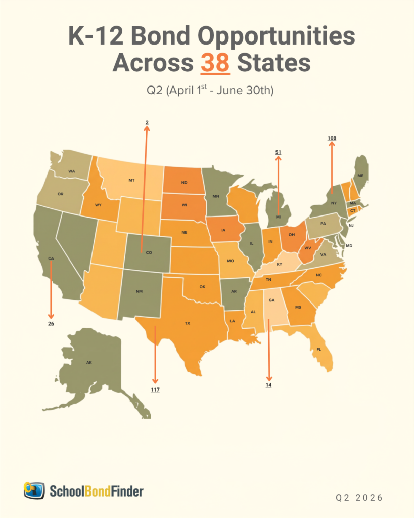 SchoolBondFinder specializes in tracking K-12 capital project bonds across the nation. 