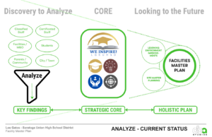 A diagram illustrating the connection between stakeholder engagement and strategic vision in the master planning process.